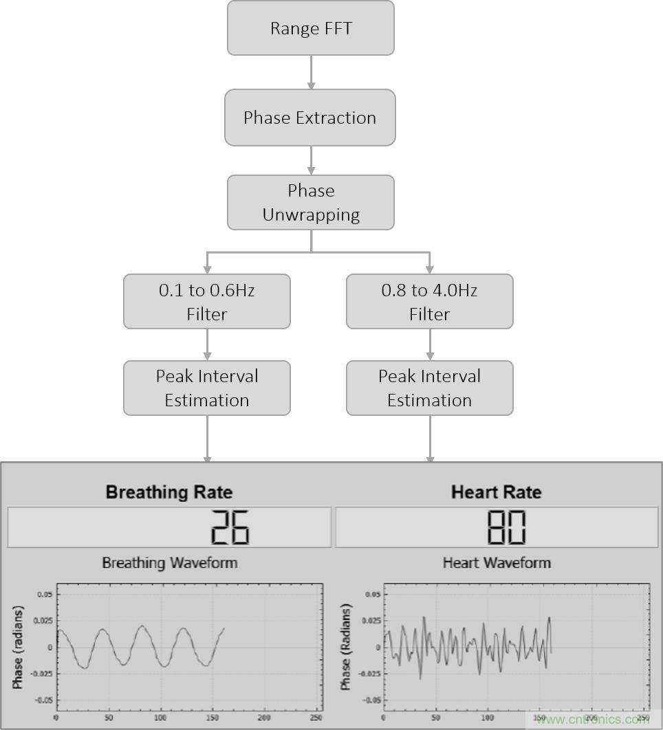 毫米波雷達是如何監測生命體征信號的？