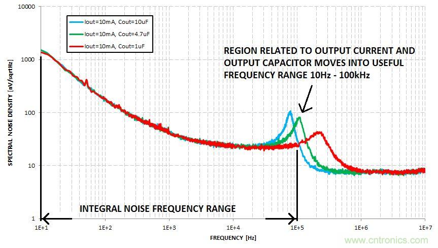 什麼是積分噪聲？