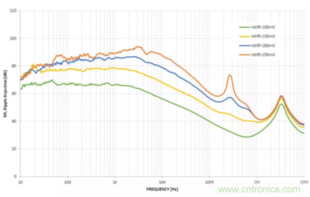 什麼是PSRR？