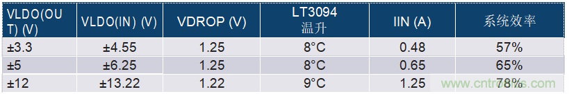 負線性穩壓器在1MHz下具有0.8&mu;V RMS噪聲和74dB電源抑製比
