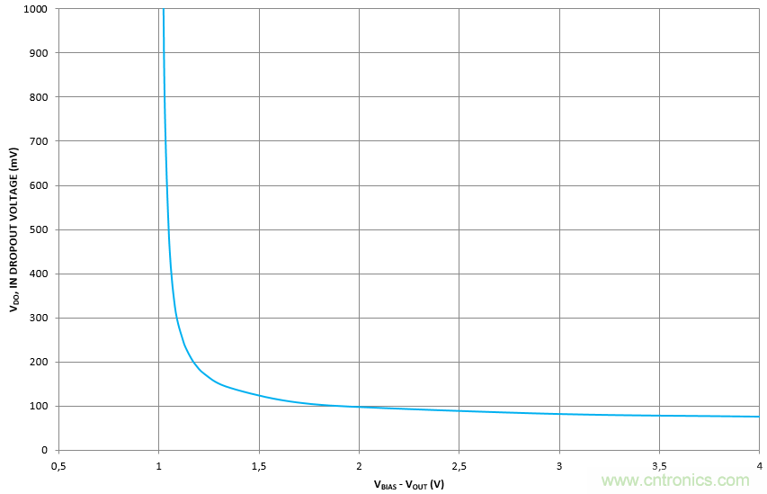 什麼是低壓降穩壓器(LDO)的壓降？ - 第五部分