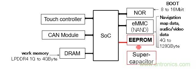解除車企高質量發展&ldquo;後顧之憂&rdquo;，打造車載電子係統創新存儲解決方案