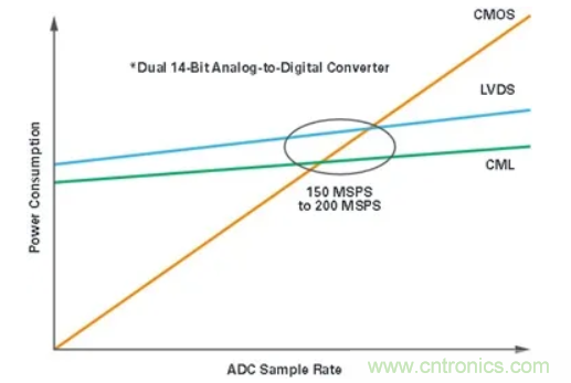 什麼是JESD204標準，為什麼我們要重視它？