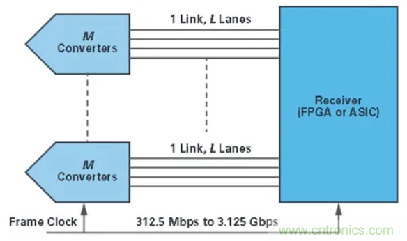 什麼是JESD204標準，為什麼我們要重視它？