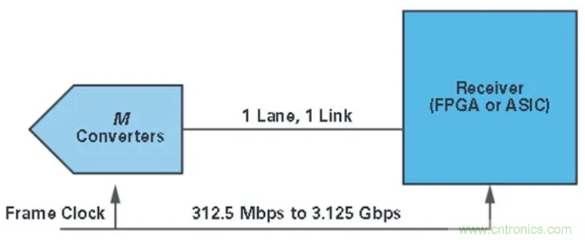 什麼是JESD204標準，為什麼我們要重視它？