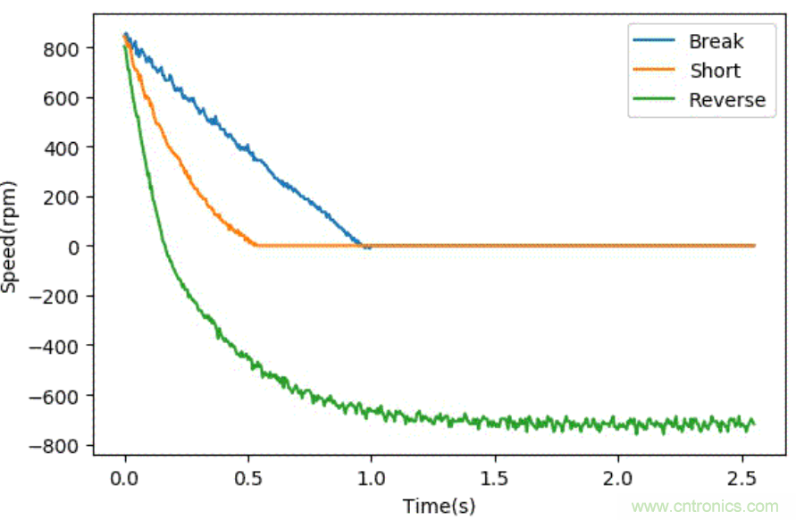智能車模電機驅動是否需要加製動電阻？