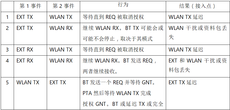 在2.4GHz共存WLAN、藍牙、ZigBee和Thread在2.4GHz頻段共存