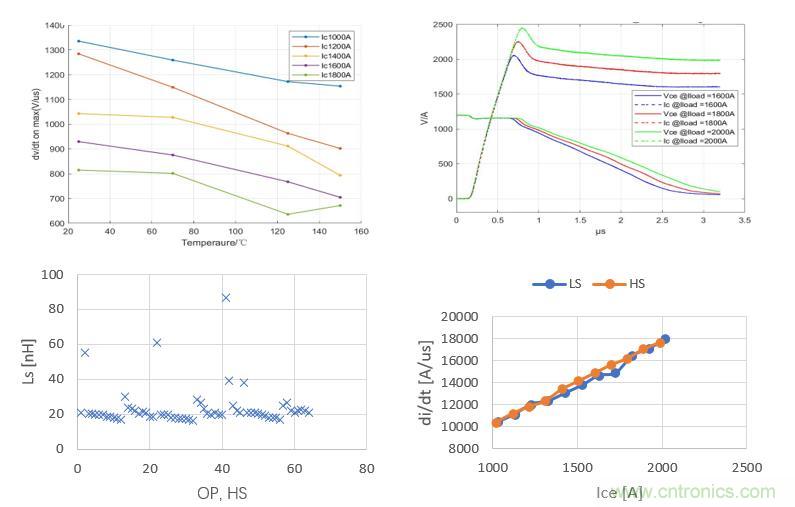碳化矽功率模塊及電控的設計、測試與係統評估