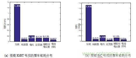碳化矽功率模塊及電控的設計、測試與係統評估