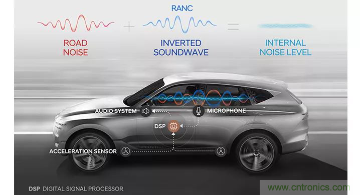從產品方案中如何處理汽車駕駛艙中&ldquo;欲拒還迎&rdquo;的噪聲？
