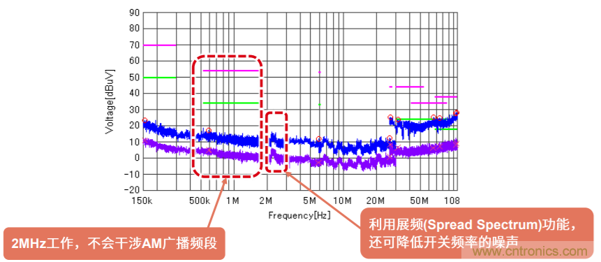 解析羅姆新一代車載一次電源轉換BD9P係列