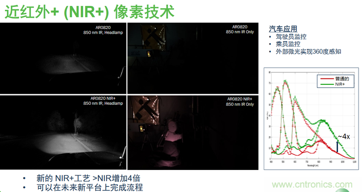 不隻有電源IC，安森美還承包了全球80%的汽車ADAS傳感器