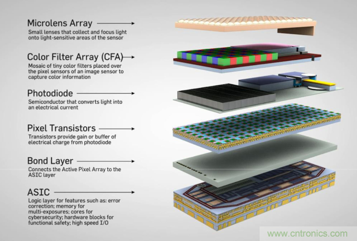 不隻有電源IC，安森美還承包了全球80%的汽車ADAS傳感器