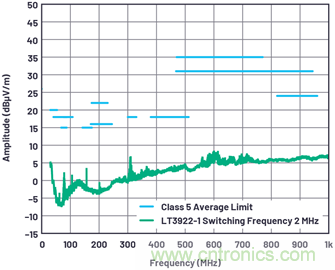 如何控製LED驅動器的EMI？當然Silent Switcher莫屬~