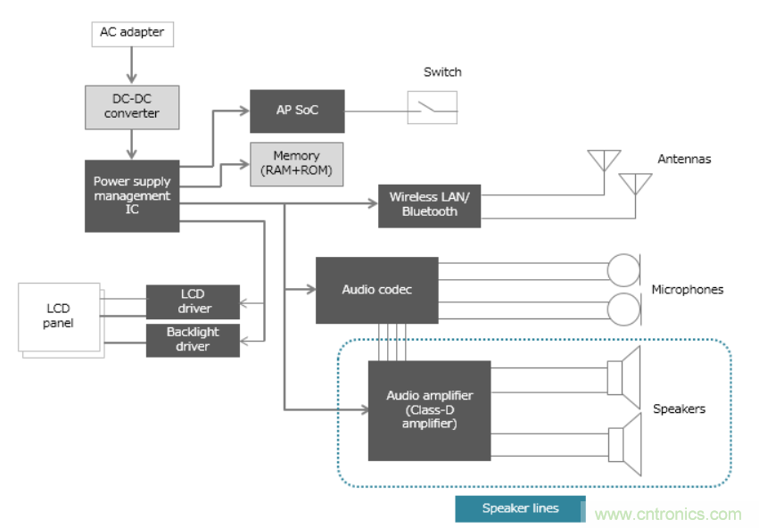 D類放大器的缺點是噪音大，應如何降噪？