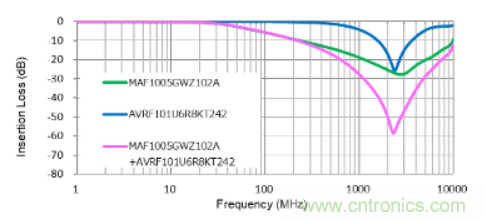 D類放大器的缺點是噪音大，應如何降噪？