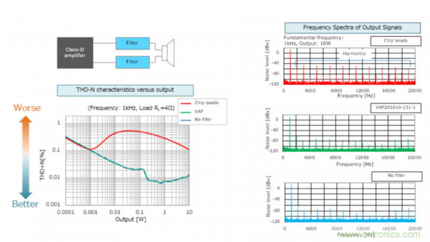 D類放大器的缺點是噪音大，應如何降噪？
