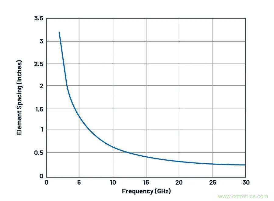 IC集成能讓相控陣技術發展到什麼地步？