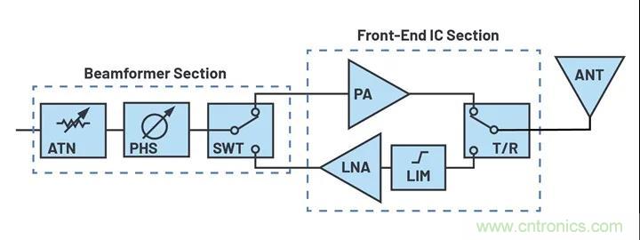 IC集成能讓相控陣技術發展到什麼地步？