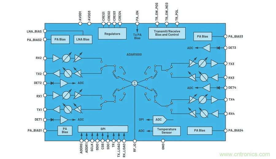 IC集成能讓相控陣技術發展到什麼地步？