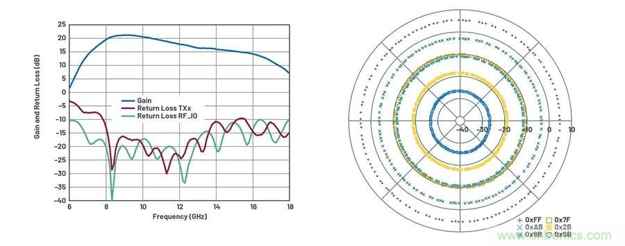 IC集成能讓相控陣技術發展到什麼地步？