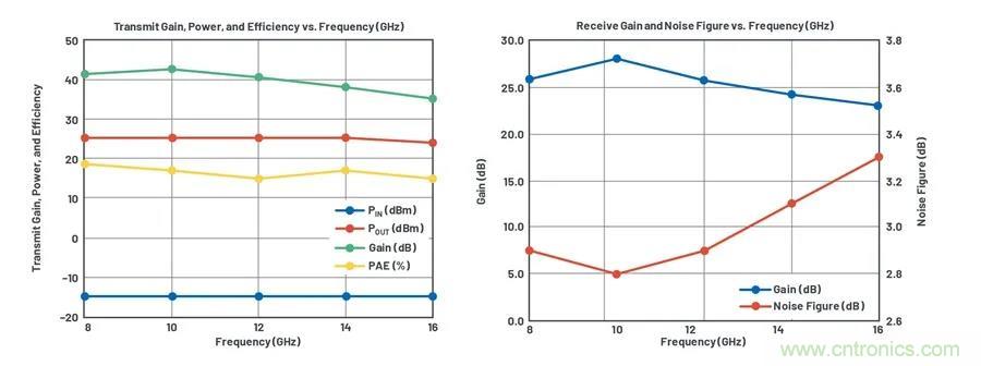 IC集成能讓相控陣技術發展到什麼地步？