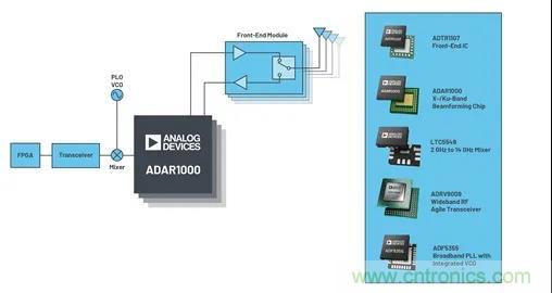 IC集成能讓相控陣技術發展到什麼地步？