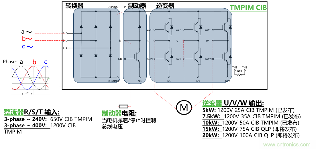 更高能效、穩定可靠的工業驅動模塊和開箱即用的電機開發套件