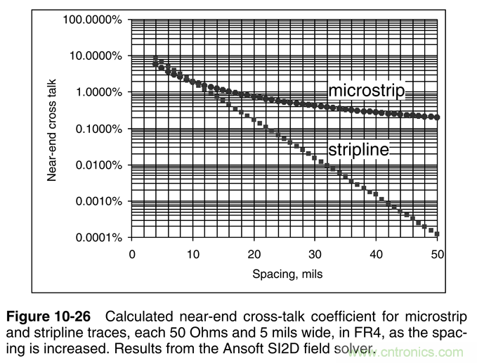信號完整性係列之&ldquo;減小串擾的3W原則&rdquo;