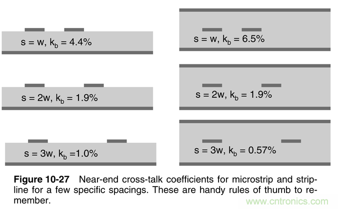 信號完整性係列之&ldquo;減小串擾的3W原則&rdquo;