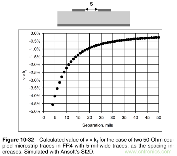 信號完整性係列之&ldquo;減小串擾的3W原則&rdquo;