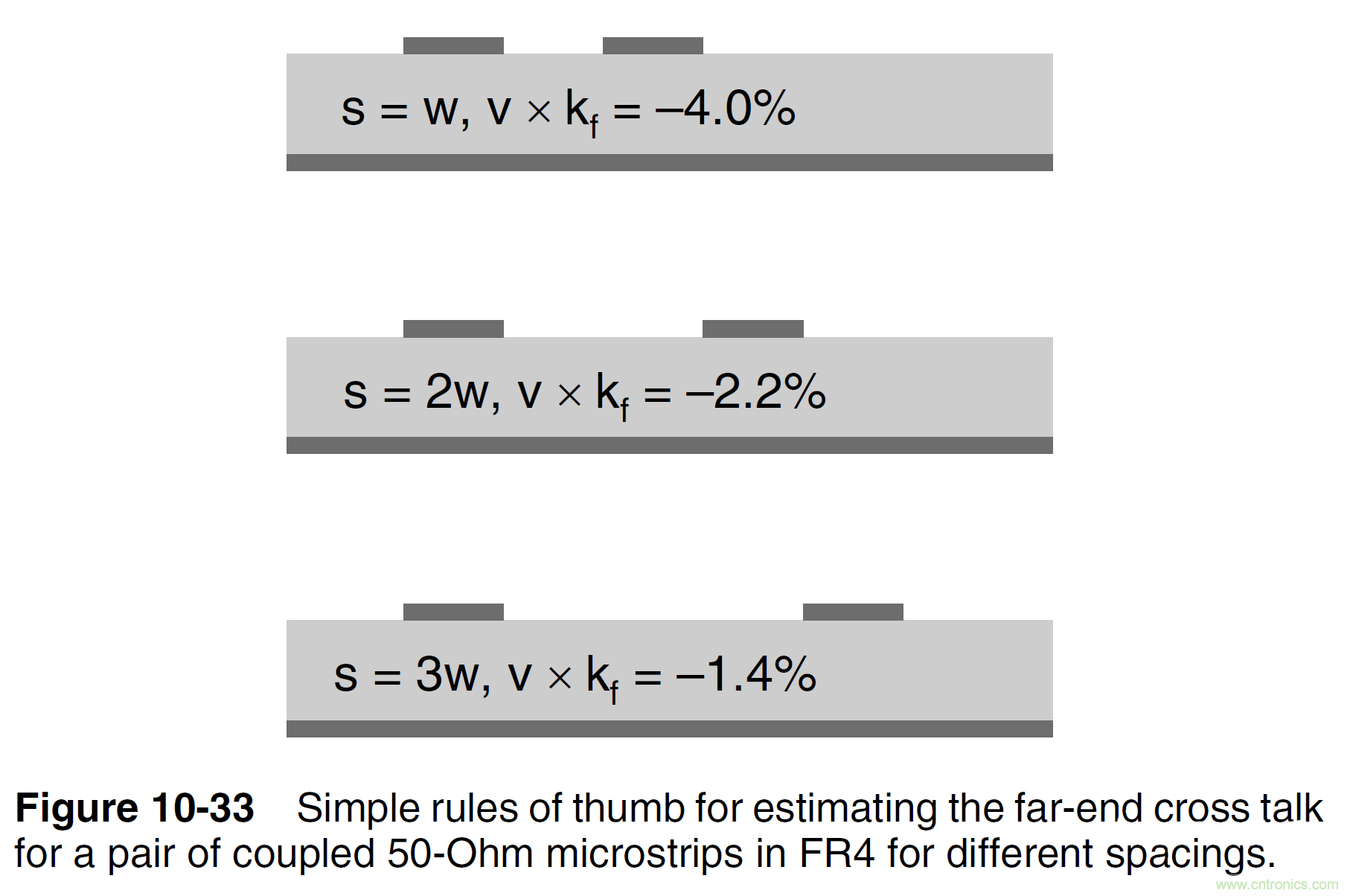 信號完整性係列之&ldquo;減小串擾的3W原則&rdquo;