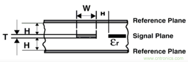 信號完整性係列之&ldquo;減小串擾的3W原則&rdquo;