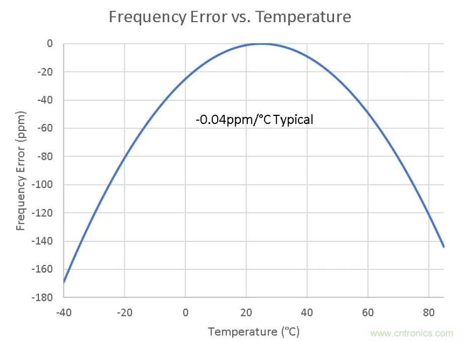 如何對實時時鍾進行低功耗，高效率的精準補償