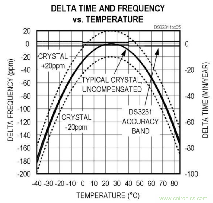如何對實時時鍾進行低功耗，高效率的精準補償