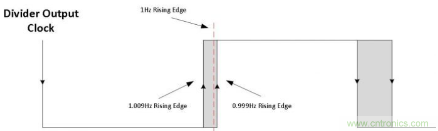 如何對實時時鍾進行低功耗，高效率的精準補償