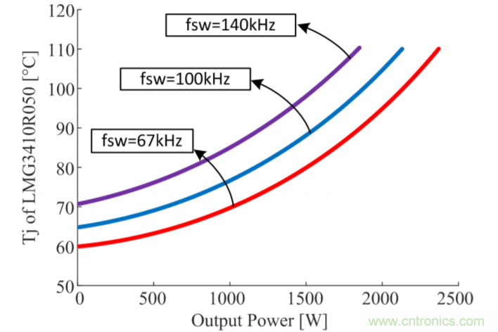 解鎖GaN功率級設計關於散熱的秘密！