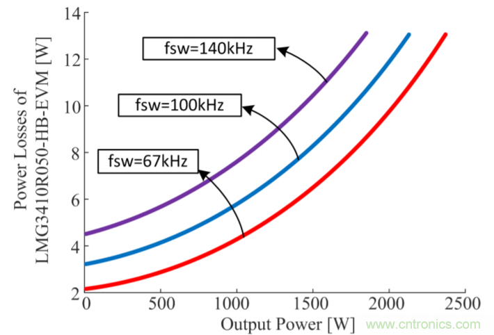 解鎖GaN功率級設計關於散熱的秘密！