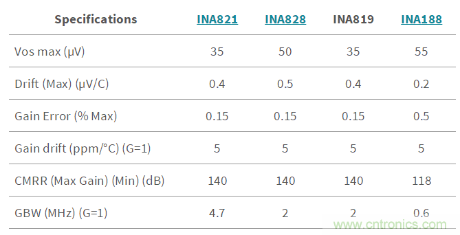 低成本、高精度的電池測試設備數字控製方案