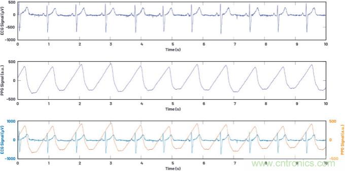 可穿戴市場喜迎生物醫學&ldquo;多麵手&rdquo; 
