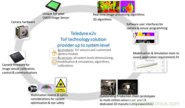 高性能標準CMOS傳感器應用於3D視覺、感測和度量