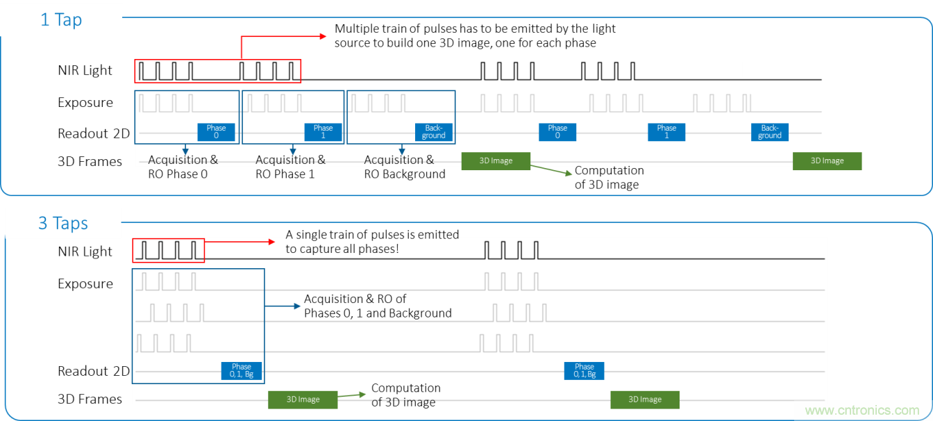 高性能標準CMOS傳感器應用於3D視覺、感測和度量