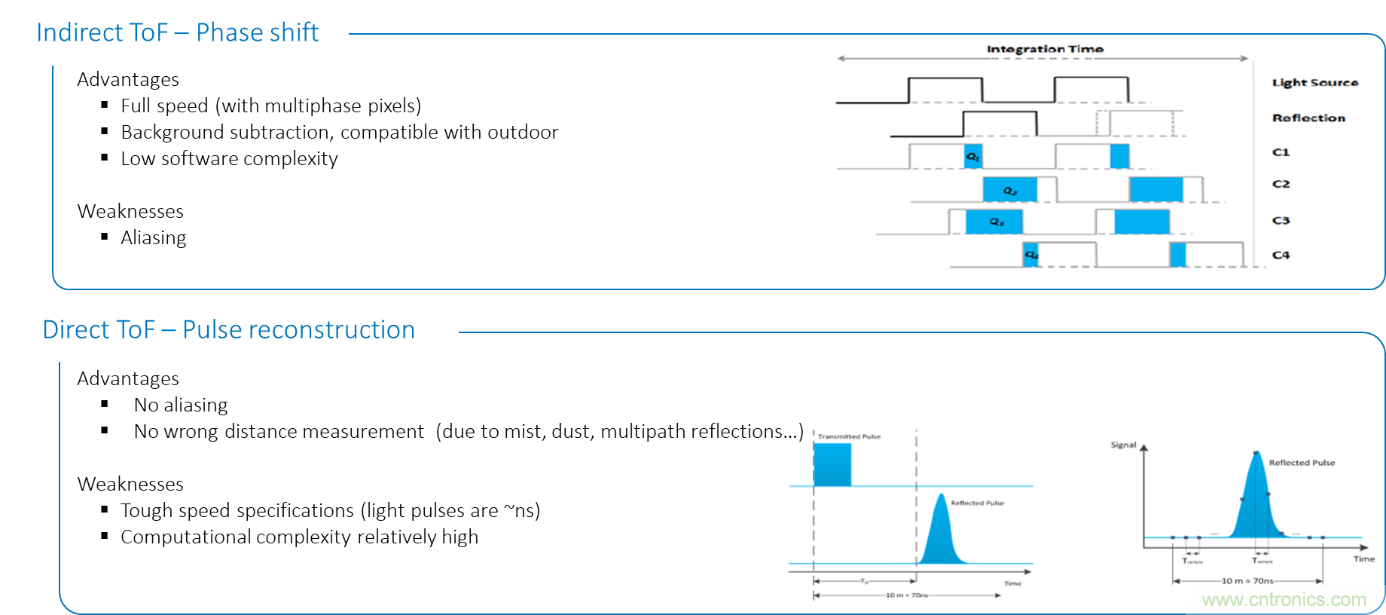 高性能標準CMOS傳感器應用於3D視覺、感測和度量