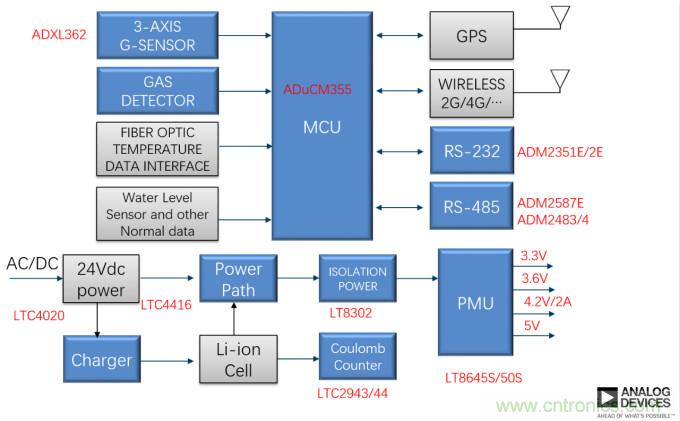 泛在電力物聯&mdash;&mdash;智能電纜井蓋您見過嗎？