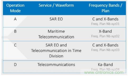 Teledyne e2v 的數據轉換器可直接訪問 Ka 波段，並突破數字信號處理的極限