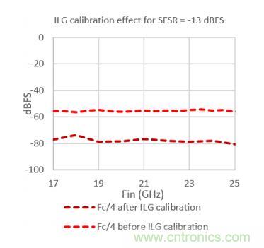Teledyne e2v 的數據轉換器可直接訪問 Ka 波段，並突破數字信號處理的極限