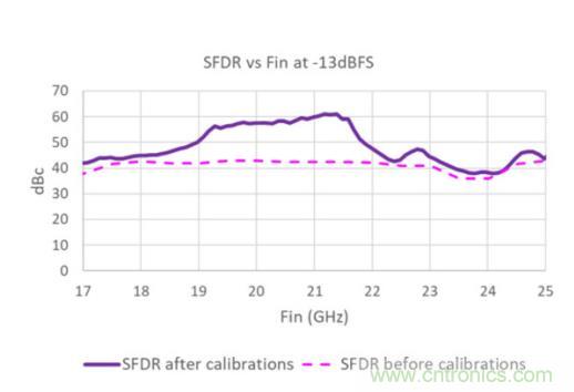Teledyne e2v 的數據轉換器可直接訪問 Ka 波段，並突破數字信號處理的極限