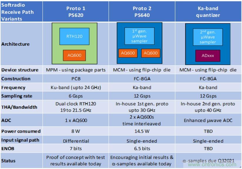 Teledyne e2v 的數據轉換器可直接訪問 Ka 波段，並突破數字信號處理的極限