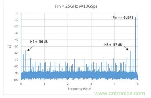 Teledyne e2v 的數據轉換器可直接訪問 Ka 波段，並突破數字信號處理的極限