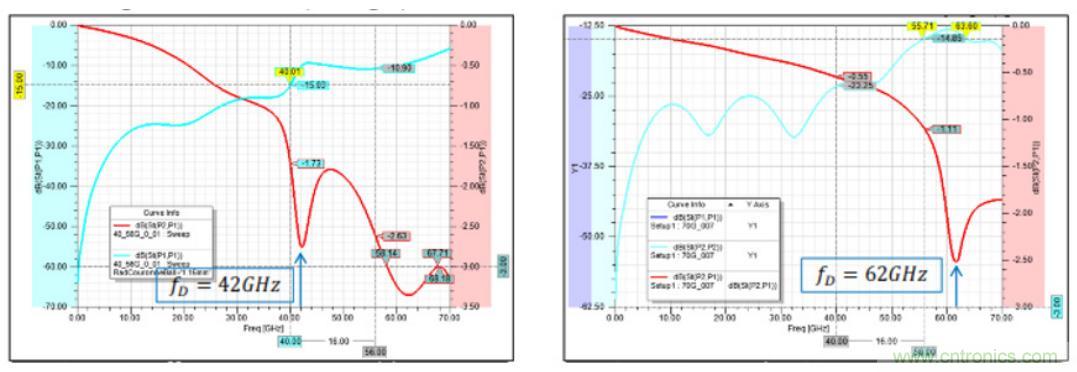 Teledyne e2v 的數據轉換器可直接訪問 Ka 波段，並突破數字信號處理的極限